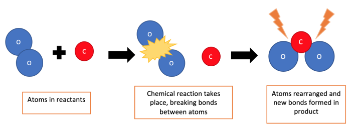 chemical reaction at atom level